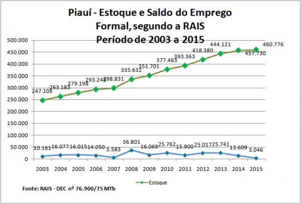 Piauí possui o melhor saldo positivo na criação de empregos formais no país, diz Ministério
