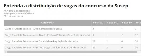 Entenda a distribui&ccedil;&atilde;o de vagas do concurso da Susep(Imagem:Di&aacute;rio Oficial da Uni&atilde;o)