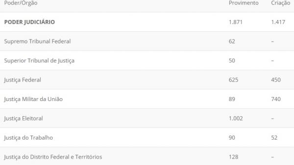 Bolsonaro autoriza 51.391 vagas para concursos p&uacute;blicos em 2020; Veja a distribui&ccedil;&atilde;o!(Imagem:Reprodu&ccedil;&atilde;o)