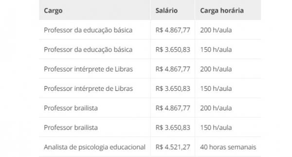 Vagas, salários e carga horária(Imagem:Secretaria de Educação de Pernambuco)