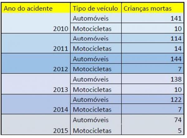 PRF alerta para seguran&ccedil;a de crian&ccedil;as no tr&acirc;nsito.(Imagem:Nucom)
