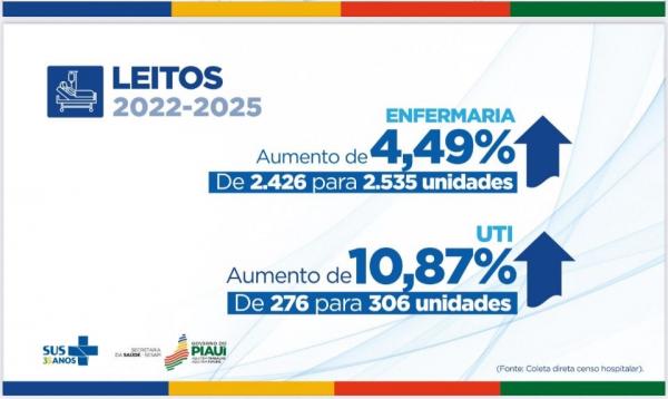 Sesapi amplia número de leitos nos hospitais da rede estadual entre 2022 e 2025(Imagem:Divulgação)