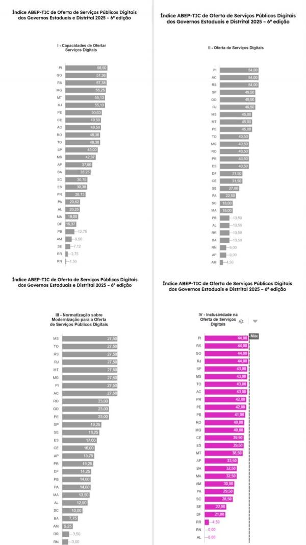 O Piau&iacute; foi o estado com melhor desempenho geral, tornando-se o Estado mais digital do Brasil.(Imagem:Divulga&ccedil;&atilde;o)