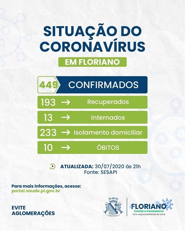 Floriano registra mais de 400 casos confirmados de covid-19.(Imagem:Divulgação)