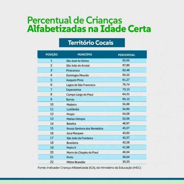 ranking dos municípios do Território Cocais(Imagem:Divulgação)