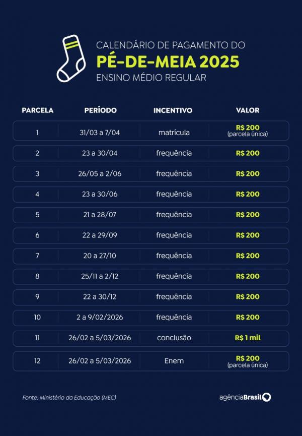 Confira os prazos de todo o calendário do Pé-de-Meia 2025 para o ensino regular:(Imagem:Divulgação)