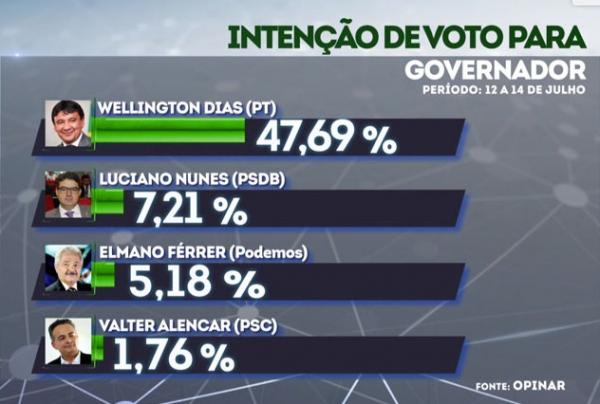 Governador avalia pesquisa Opinar e oposição se diz a "alternativa" nas eleições