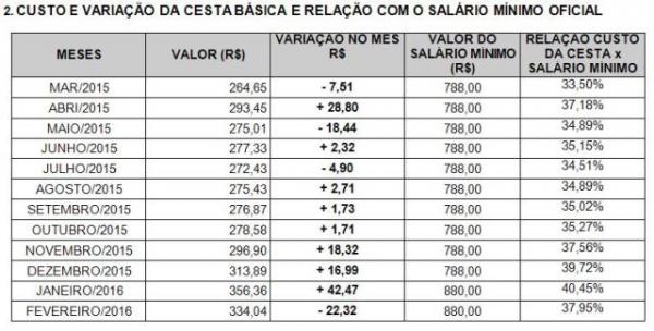 Pesquisa aponta queda de 6,58% no pre&ccedil;o da cesta b&aacute;sica em Floriano.(Imagem:Reprodu&ccedil;&atilde;o/FlorianoNews)