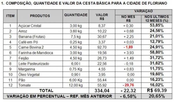 Pesquisa aponta queda de 6,58% no pre&ccedil;o da cesta b&aacute;sica em Floriano.(Imagem:Reprodu&ccedil;&atilde;o/FlorianoNews)