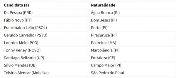 Confira a naturalidade de cada candidato &agrave; Prefeitura de Teresina.(Imagem:Divulga&ccedil;&atilde;o)