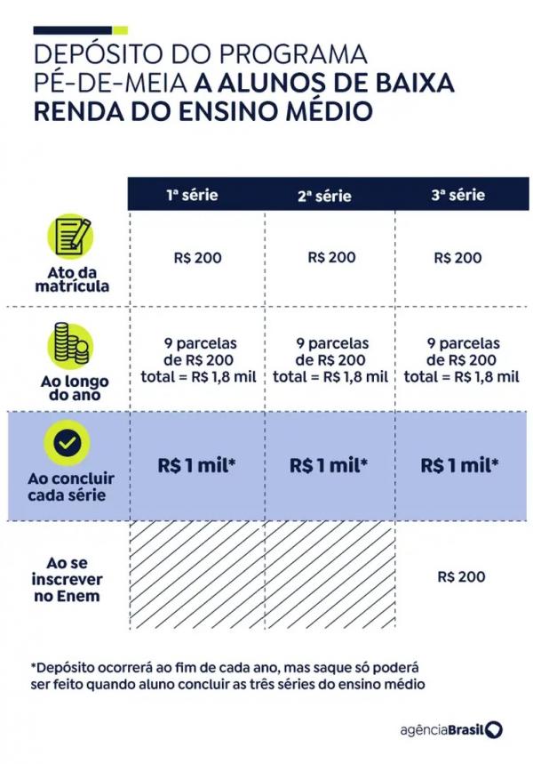 Pé-de-Meia (Imagem:Agência Brasil)