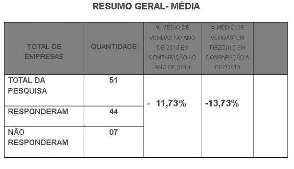Volume de vendas em Floriano no ano de 2015 foi inferior a 2014, afirma Sinconflor.(Imagem:Reprodu&ccedil;&atilde;o)