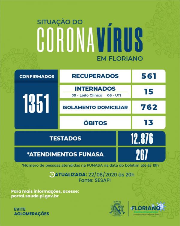 Floriano registra a recupera&ccedil;&atilde;o de mais 38 pacientes e 71 casos confirmados para COVID-19.(Imagem:Divulga&ccedil;&atilde;o)