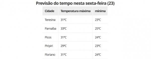 Previsão do tempo nesta sexta-feira (23).(Imagem:ClimaTempo)