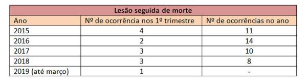 Les&atilde;o seguida de morte(Imagem:Divulga&ccedil;&atilde;o)