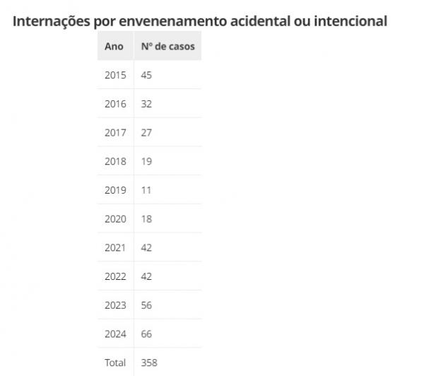 Interna&ccedil;&otilde;es por envenenamento acidental ou intencional(Imagem:Minist&eacute;rio da Sa&uacute;de, com elabora&ccedil;&atilde;o Ebramede)