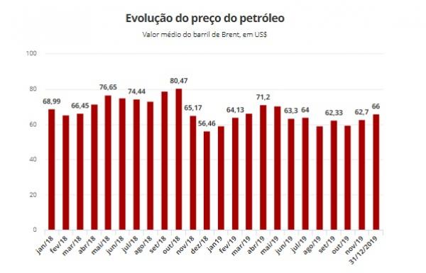 Pre&ccedil;o do petr&oacute;leo dispara ap&oacute;s morte de general do Ir&atilde; em ataque dos EUA(Imagem:Tend&ecirc;ncias Consultoria)