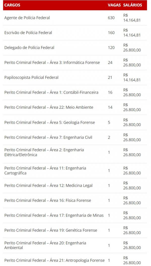 Veja os cargos ofertados, números de vagas, salários iniciais e formações exigidas(Imagem:Cebraspe )