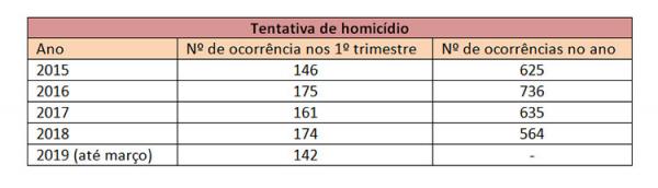 Tentativa de homic&iacute;dio(Imagem:Divulga&ccedil;&atilde;o)