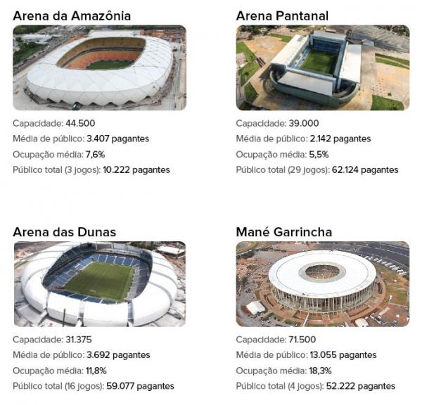 Confira a m&eacute;dia de p&uacute;blico pagante, ocupa&ccedil;&atilde;o m&eacute;dia e p&uacute;blico geral dos quatro est&aacute;dios.(Imagem:Divulga&ccedil;&atilde;o)