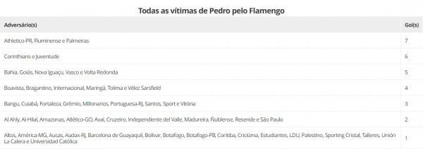 Todas as v&iacute;timas de Pedro pelo Flamengo(Imagem: Gato Mestre)