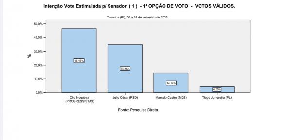 Em pesquisa Amostragem para o Senado, Ciro Nogueira lidera disparado(Imagem:Ascom)