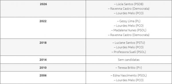 Eleições 2026: apenas nove mulheres disputaram o Governo do Piauí em 20 anos.(Imagem:Divulgação)
