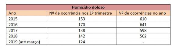 Homic&iacute;dio doloso(Imagem:Divulga&ccedil;&atilde;o)