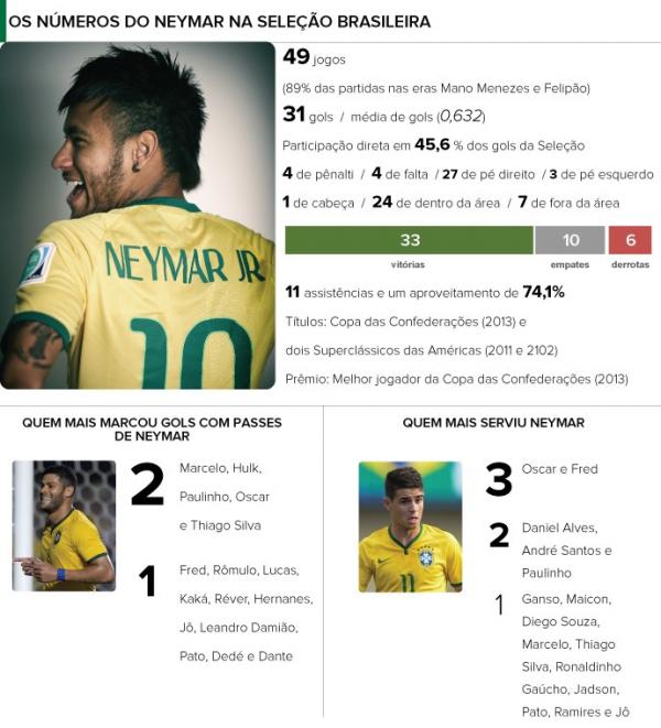 Protagonista, atacante faz o seu 50&ordm; jogo pelo Brasil na estreia no Mundial, nesta quinta-feira, contra a Cro&aacute;cia. Jogador nunca ficou fora de um jogo com Felip&atilde;o.(Imagem:Editoria de Arte)