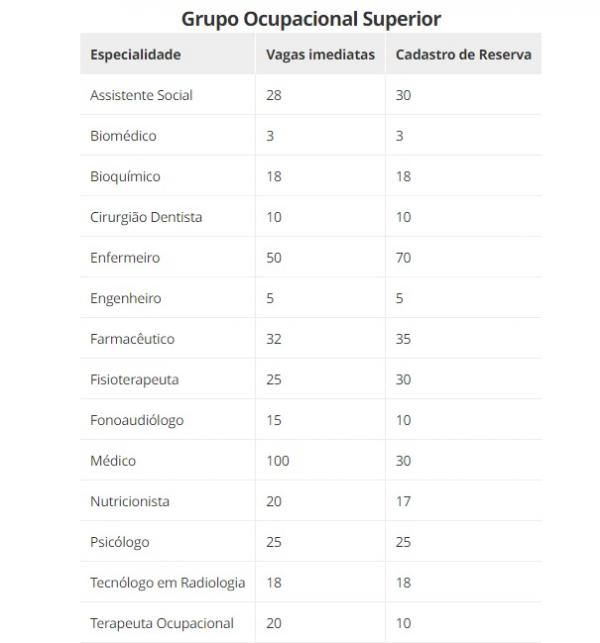 Grupo Ocupacional Superior(Imagem:Divulgação)