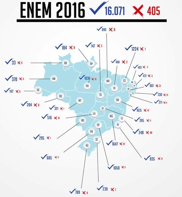 Enem &eacute; aplicado em 98% dos locais de prova, diz Inep.(Imagem:INEP)