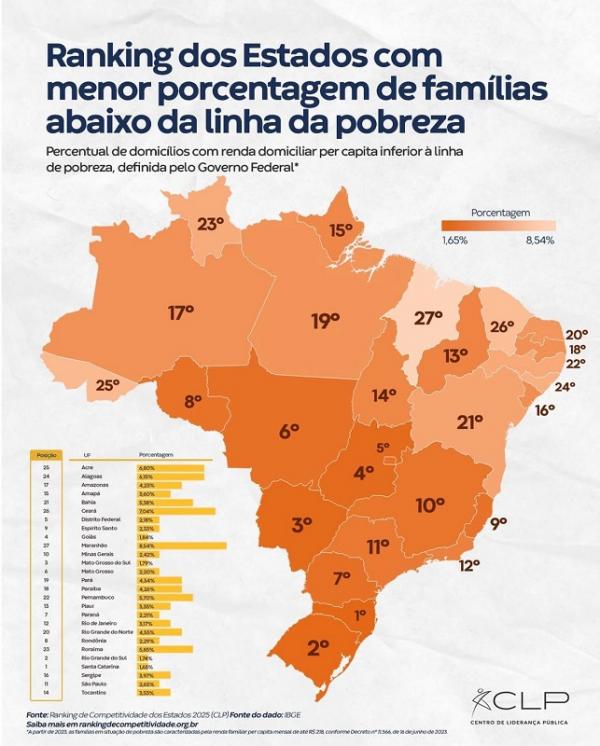 Piauí aparece em 13º lugar no Brasil, com 3,35%.(Imagem:Divulgação)