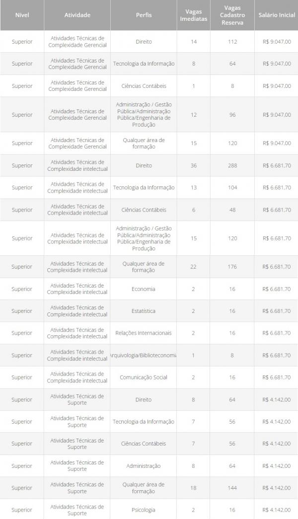 Distribuição de vagas do concurso da ANPD(Imagem:Diário Oficial da União)