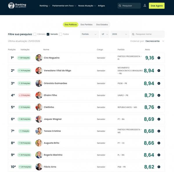 Ciro Nogueira aparece em 1&ordm; lugar nacional em 2026 no Ranking dos Pol&iacute;ticos (Imagem:Ascom)